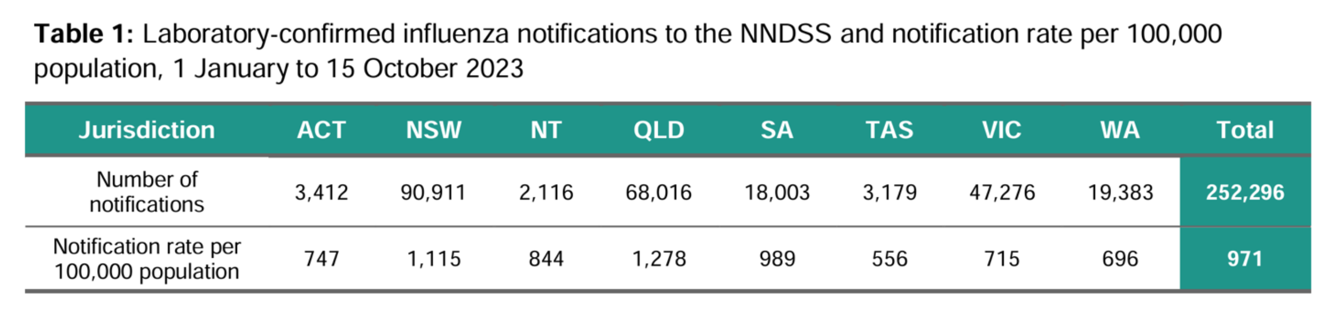 Lab-confirmed flu notifications to the NNDSS per 100,000, 1 January to 15 October 2023