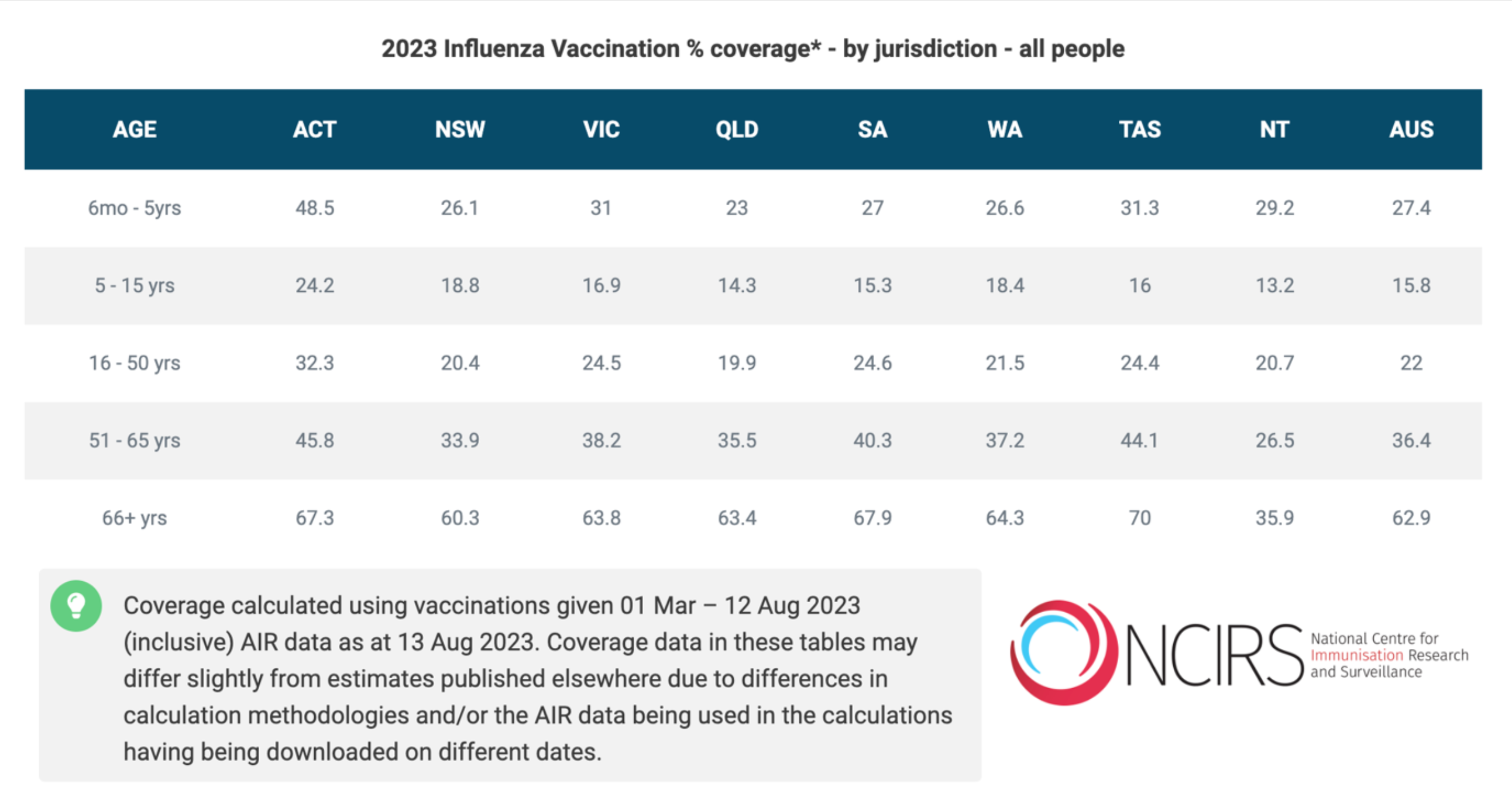 2023 Flu Vaccination % coverage by jurisdiction - all people