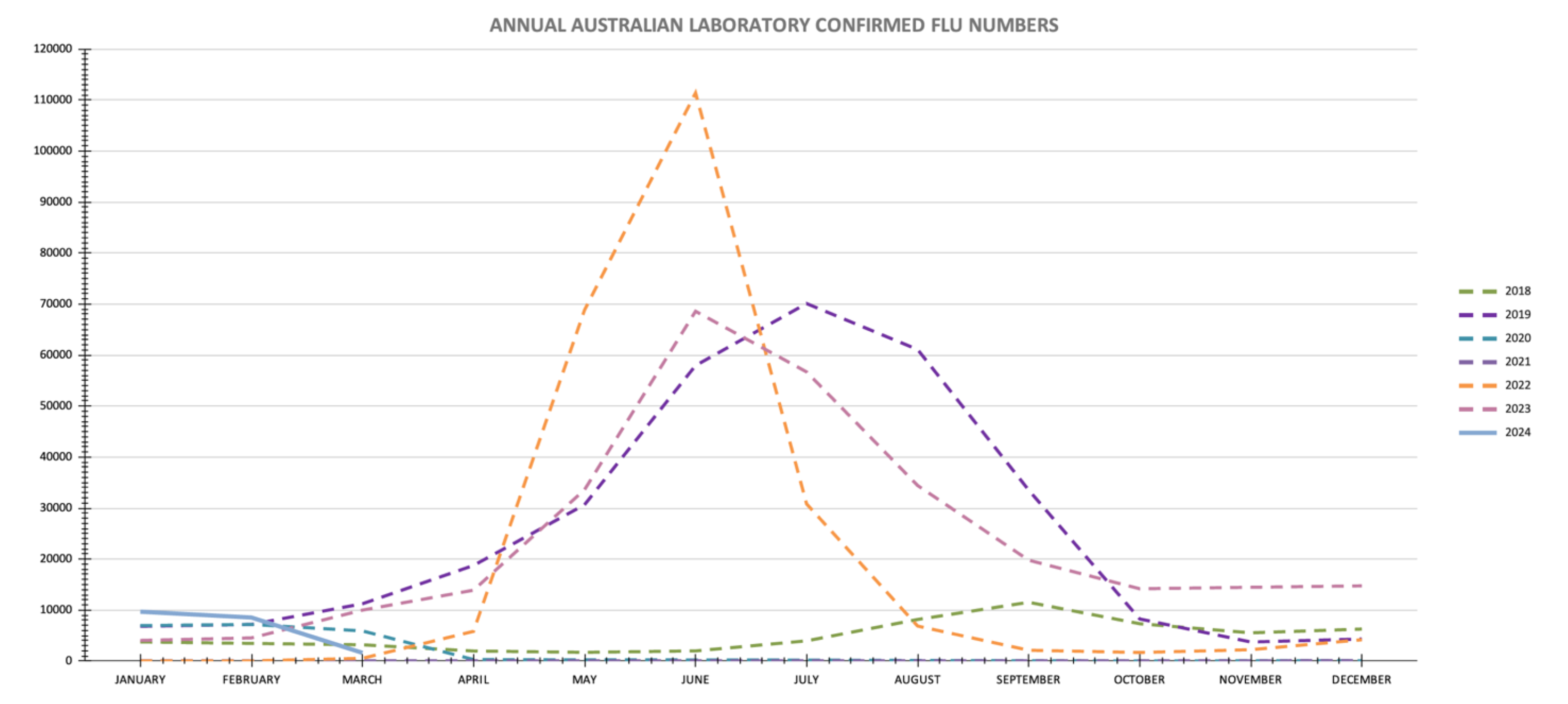 Annual Australian Lab-Confirmed Flu Cases